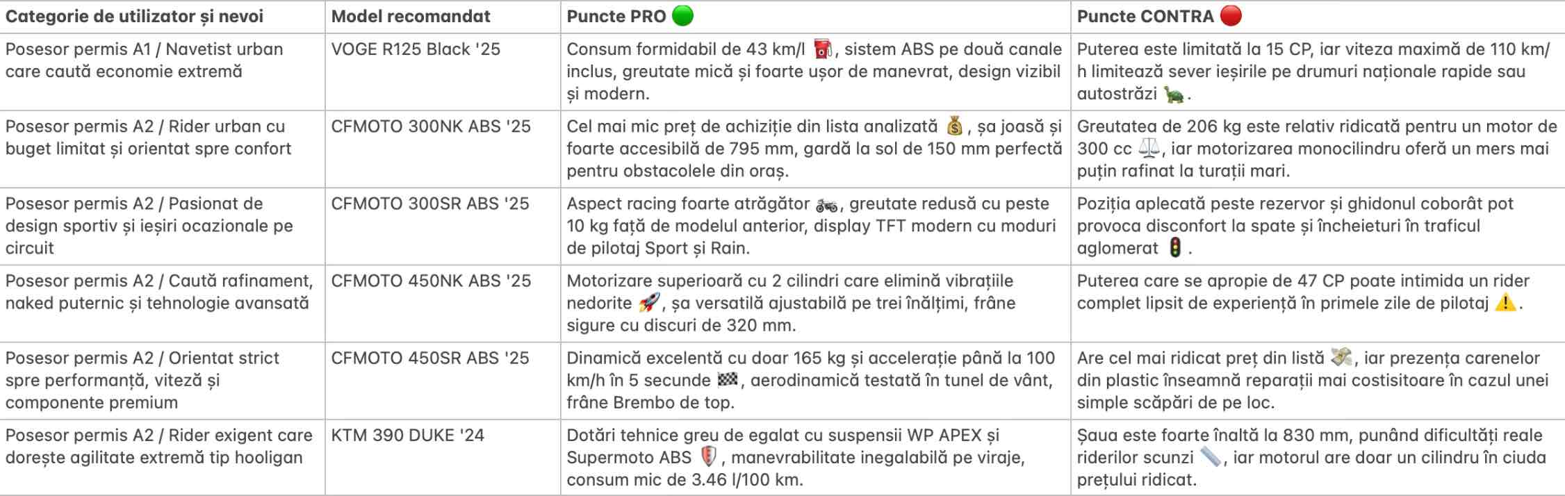 Ce motocicletă sport se recomandă pentru începători în 2026? 6 opțiuni ideale pentru aventuri pe două roți,7 - NordicaMoto