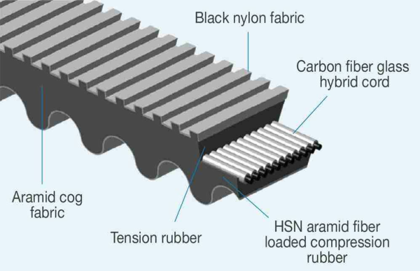 Dayco CTX 5025 Drive belt, 2, nordicamoto.ro