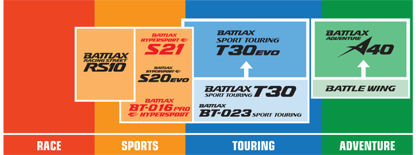 Cauciuc 120/70-17 Bridgestone Battlax S21-0